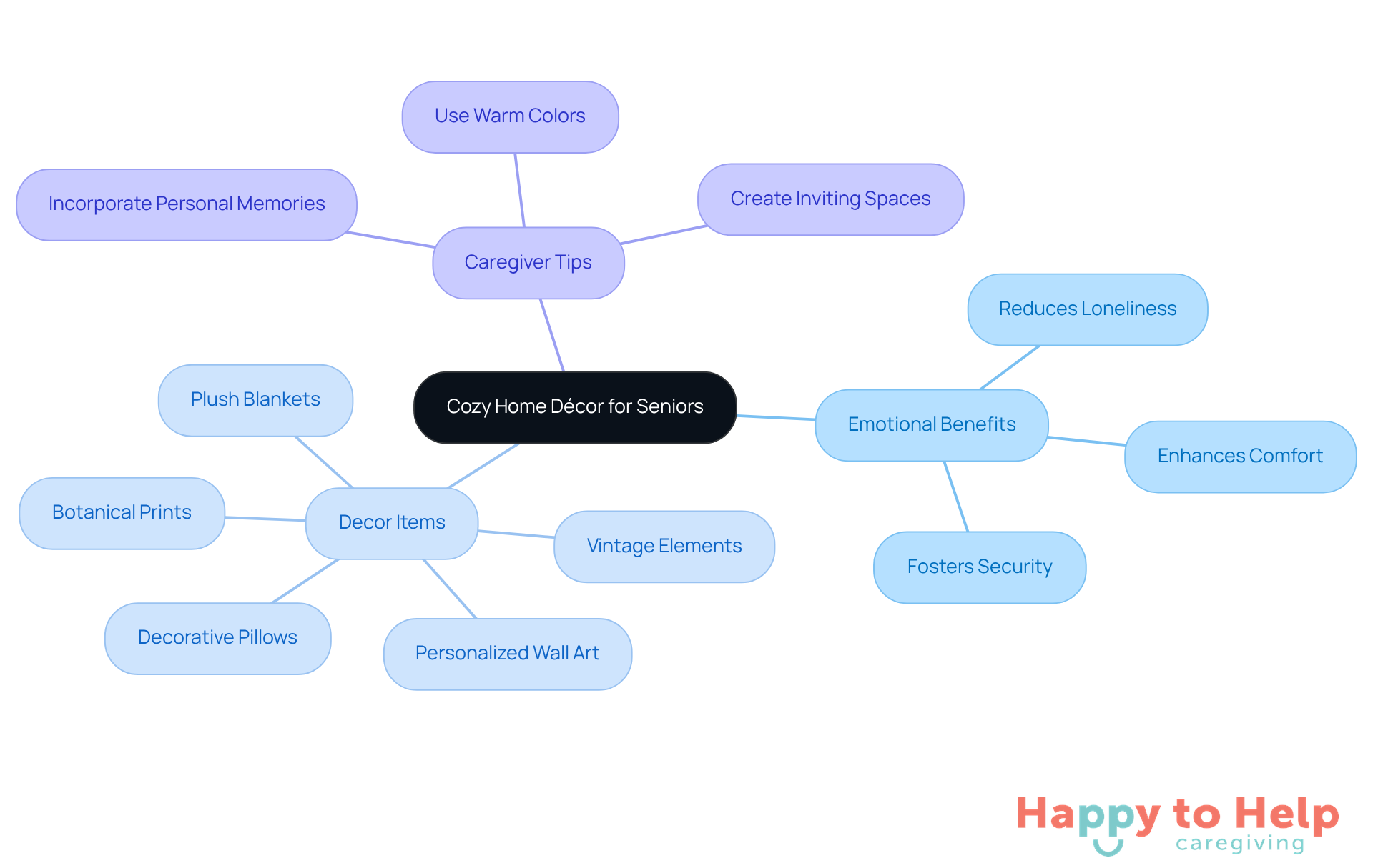 The central node represents the main theme of cozy décor for seniors, while the branches show how different items and tips contribute to emotional well-being and comfort.