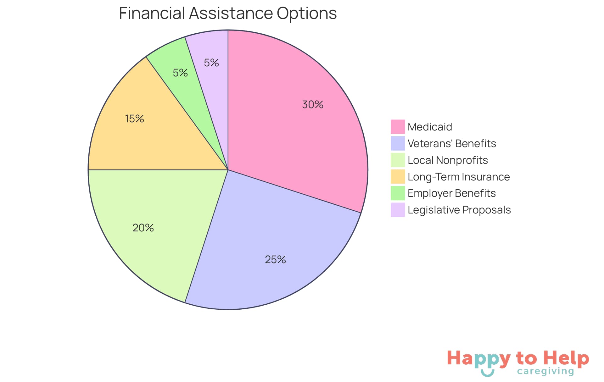 Each segment of the pie shows a different type of financial assistance available to caregivers. The larger the segment, the more significant the potential impact on reducing the financial burden of respite care.