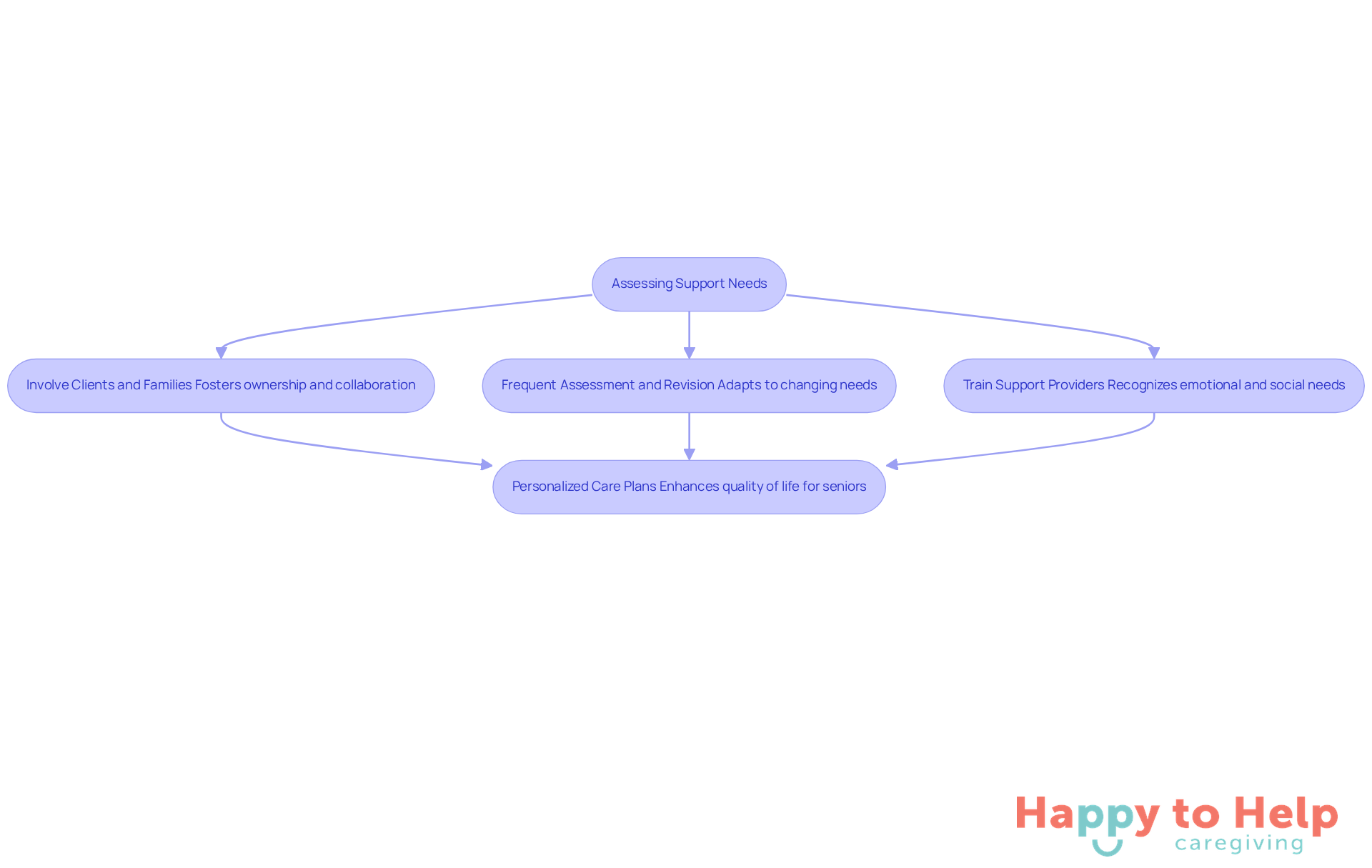 Follow the arrows to see how caregivers can assess and adapt support for clients. Each box represents a key step in the process, helping ensure that care is personalized and effective.