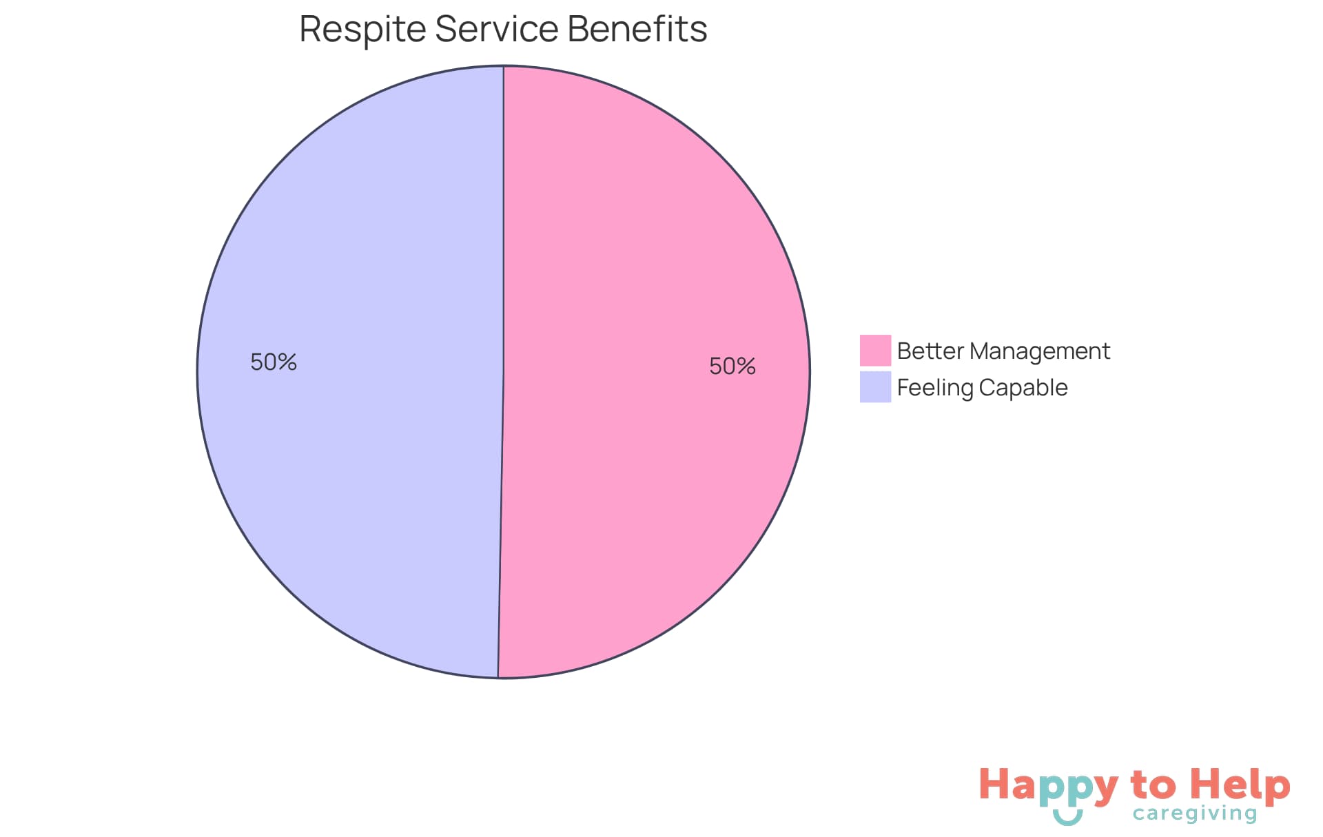 Each slice shows the percentage of caregivers who felt improvements after using respite services - the larger the slice, the more caregivers reported that benefit.