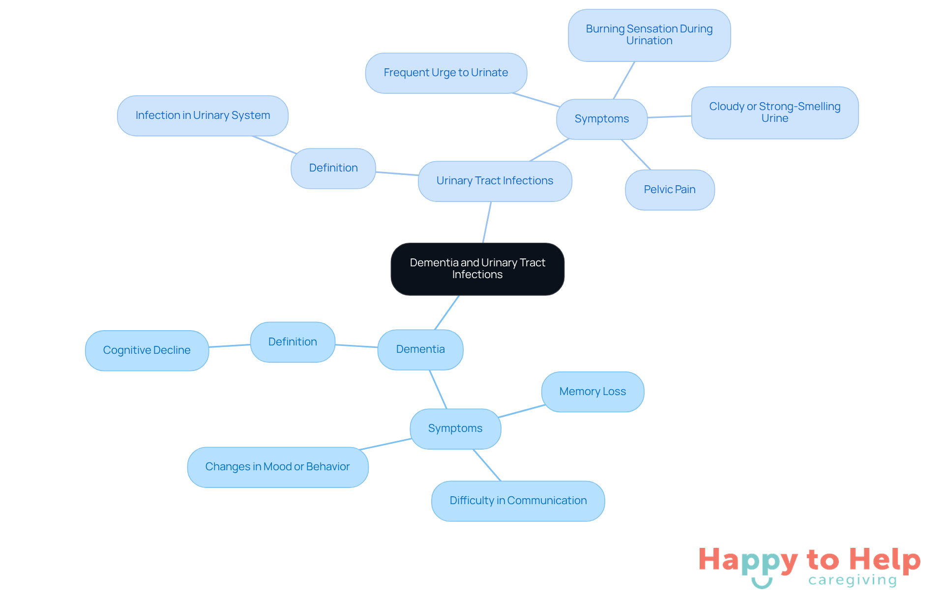 The central node represents the relationship between dementia and UTIs. Each branch shows key information about each condition, helping caregivers understand symptoms and definitions.