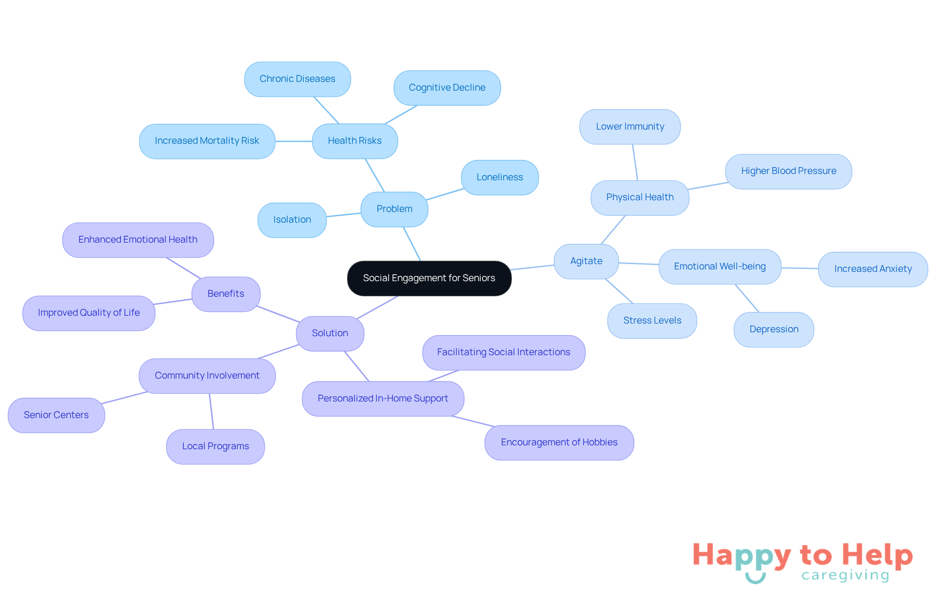 The central node represents the main topic, while branches show the problems and solutions related to senior isolation. Each sub-node provides more detail, helping you see how everything connects.
