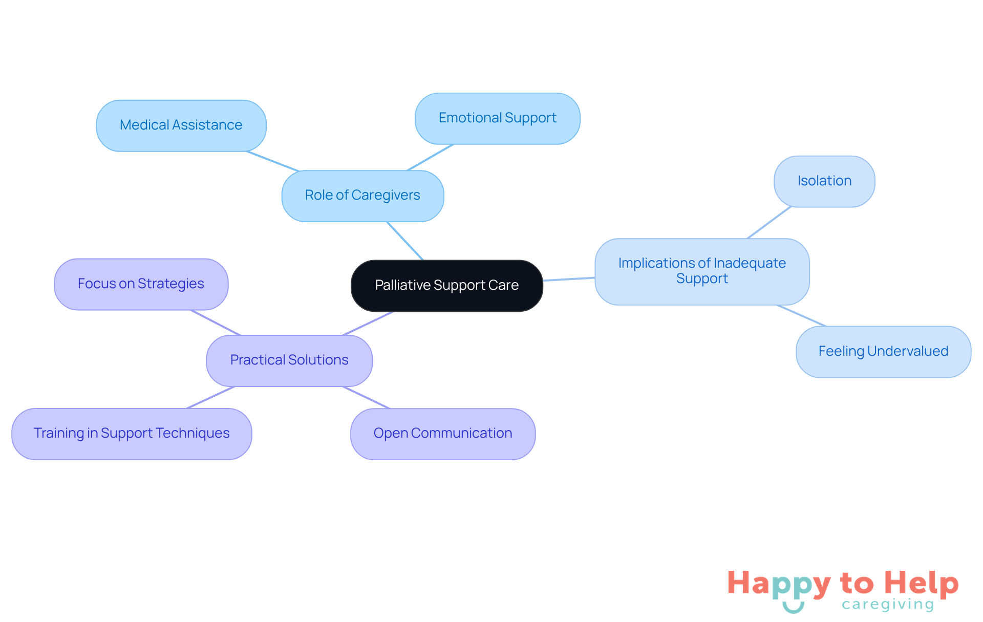 The center represents the main topic of palliative support care, with branches showing the roles of caregivers, the consequences of inadequate support, and actionable solutions to enhance quality of life.