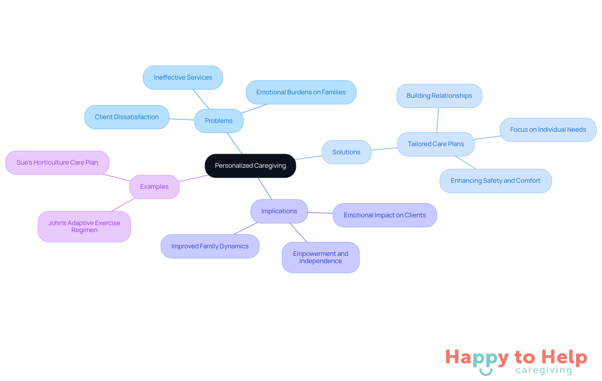 The center represents the main idea of personalized caregiving. Each branch shows different aspects: problems faced, solutions offered, implications for clients, and real-life examples. Follow the branches to understand how they connect to the central theme.