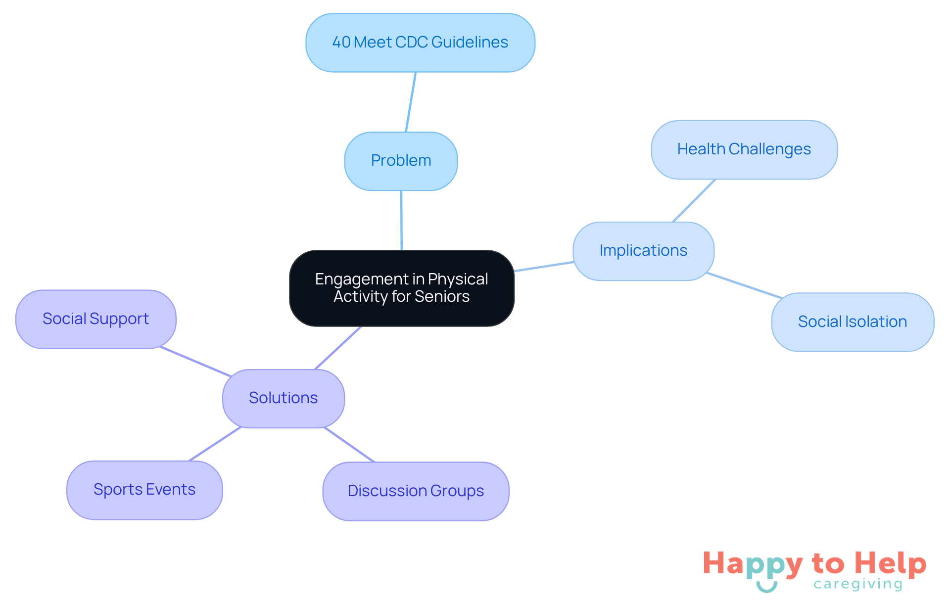 The central node represents the main issue, while the branches show the problem, its implications, and the solutions. Each branch helps illustrate how these elements are connected and the importance of addressing them.