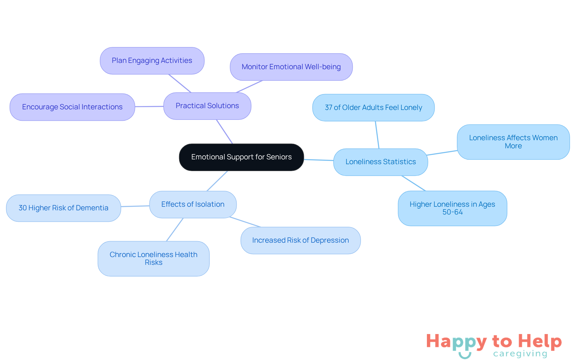 The central node represents the main topic, while branches show related statistics and solutions. Each color-coded branch helps you easily identify different aspects of emotional support for seniors.