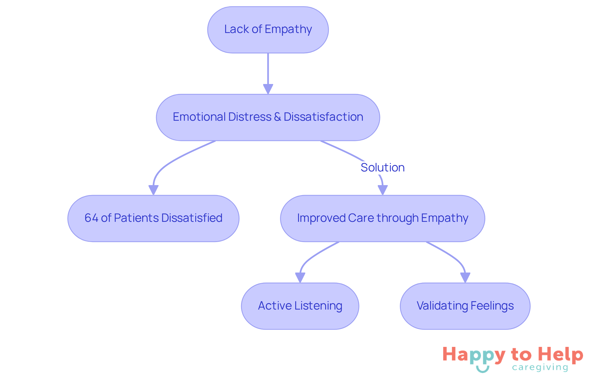 This flowchart shows how a lack of empathy can lead to dissatisfaction and emotional distress, and how caregivers can improve the situation by actively engaging with clients.