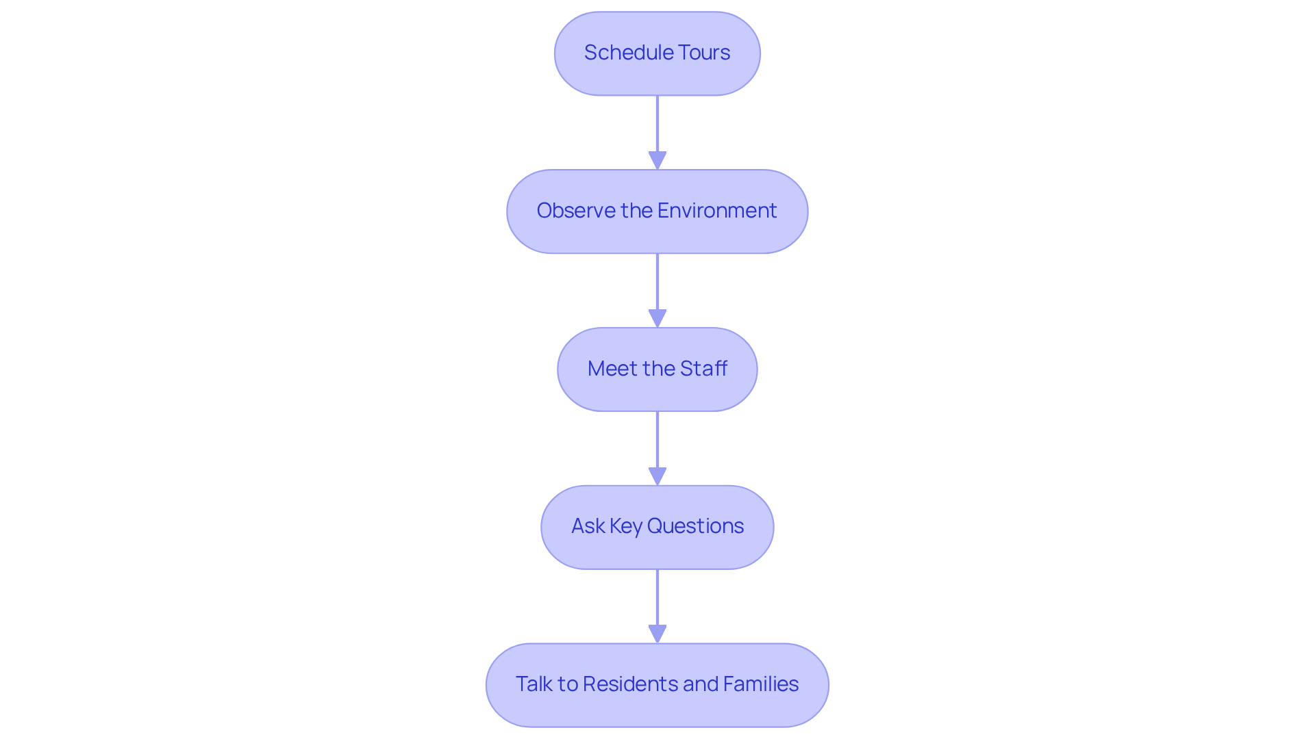 Each box represents a step in the assessment process. Start at the top and follow the arrows down to ensure you cover all important aspects before making a decision.