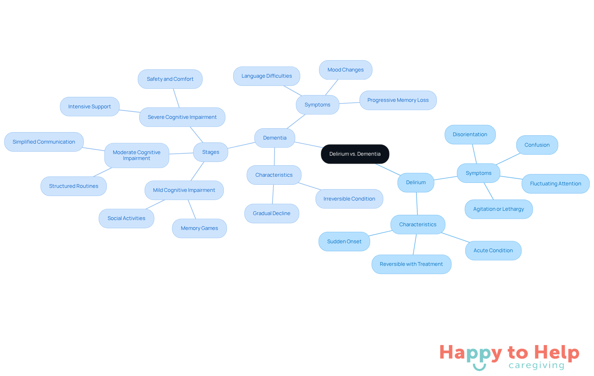 The central node represents the comparison topic, with branches showing symptoms and stages for each condition. This layout helps caregivers quickly identify key differences and care strategies.