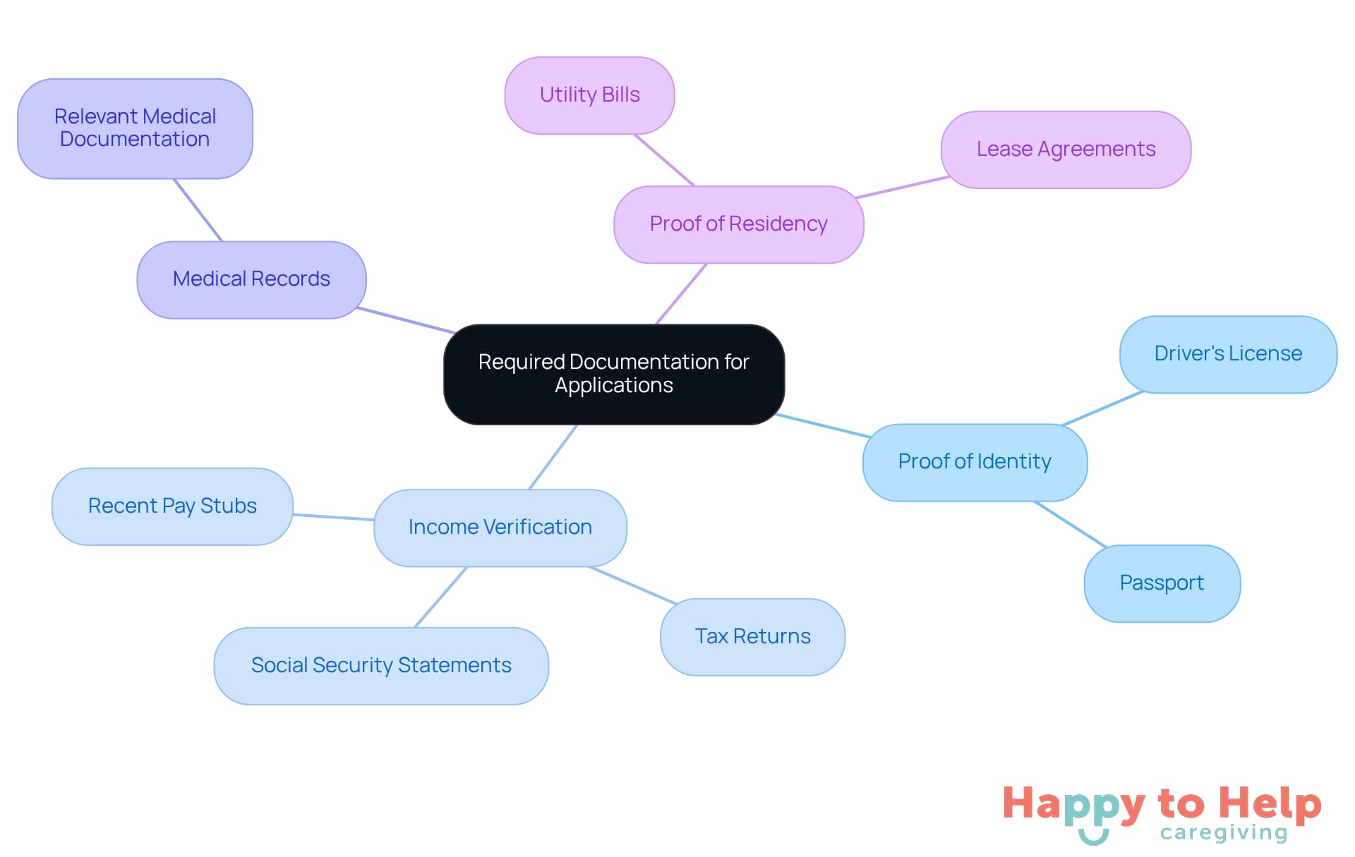 The center shows the main topic, and the branches represent different types of documents you need. Each sub-item gives examples of what you can use for that category.