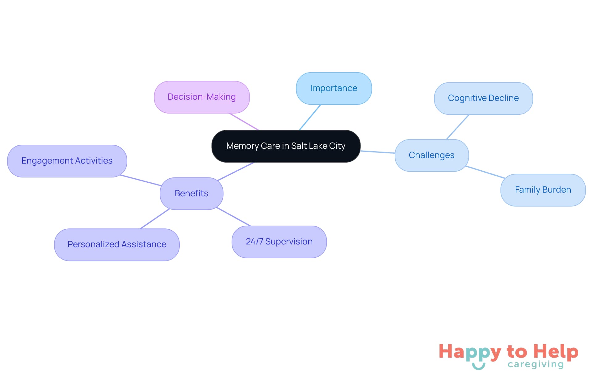 The central node represents memory care, while the branches show its importance, challenges faced, benefits provided, and the decision-making process for families. Each branch helps visualize how these elements connect to the main topic.