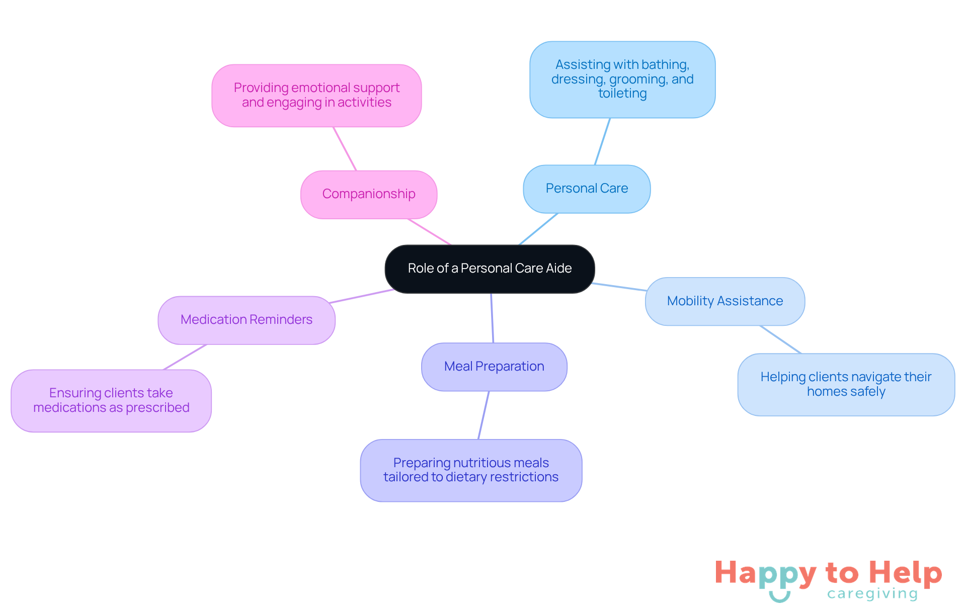 The central node represents the PCA's role, while the branches show specific responsibilities. Each responsibility is crucial for supporting clients' dignity and independence, making PCAs vital in home care.
