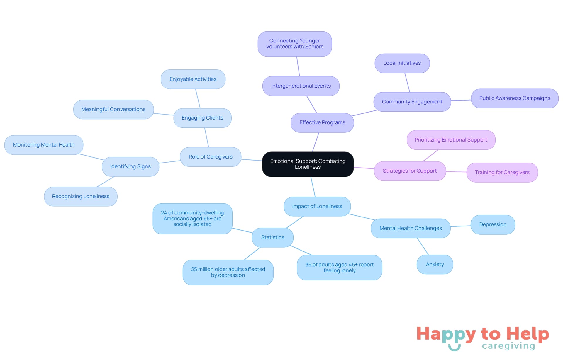 The central node represents the main theme of emotional support. Each branch shows a different aspect of combating loneliness, with sub-nodes providing more detail. This layout helps visualize how caregivers can make a difference in the lives of older adults.
