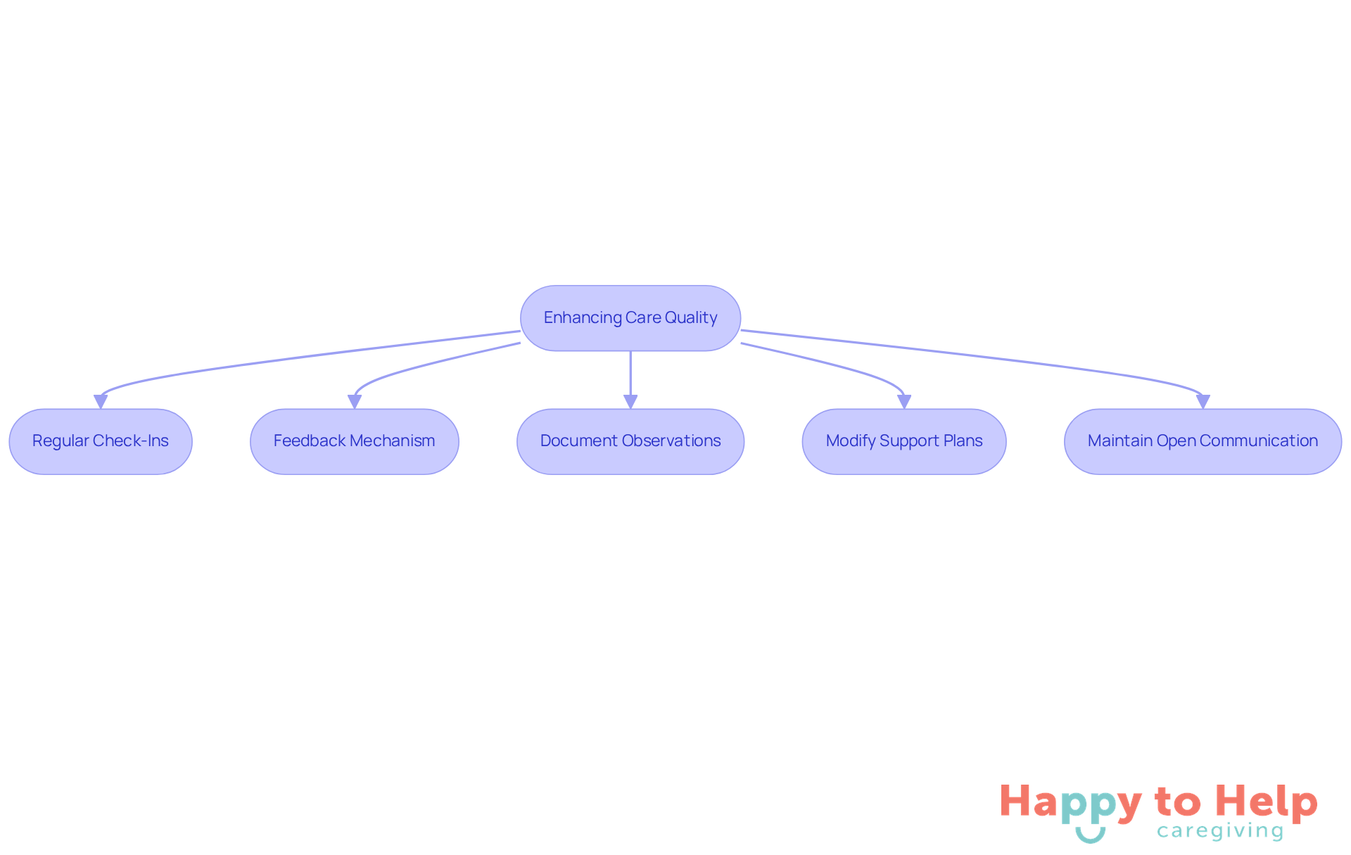 Each box represents a key action to improve care quality. Follow the arrows to see how these steps connect and contribute to better communication and support for your loved one.