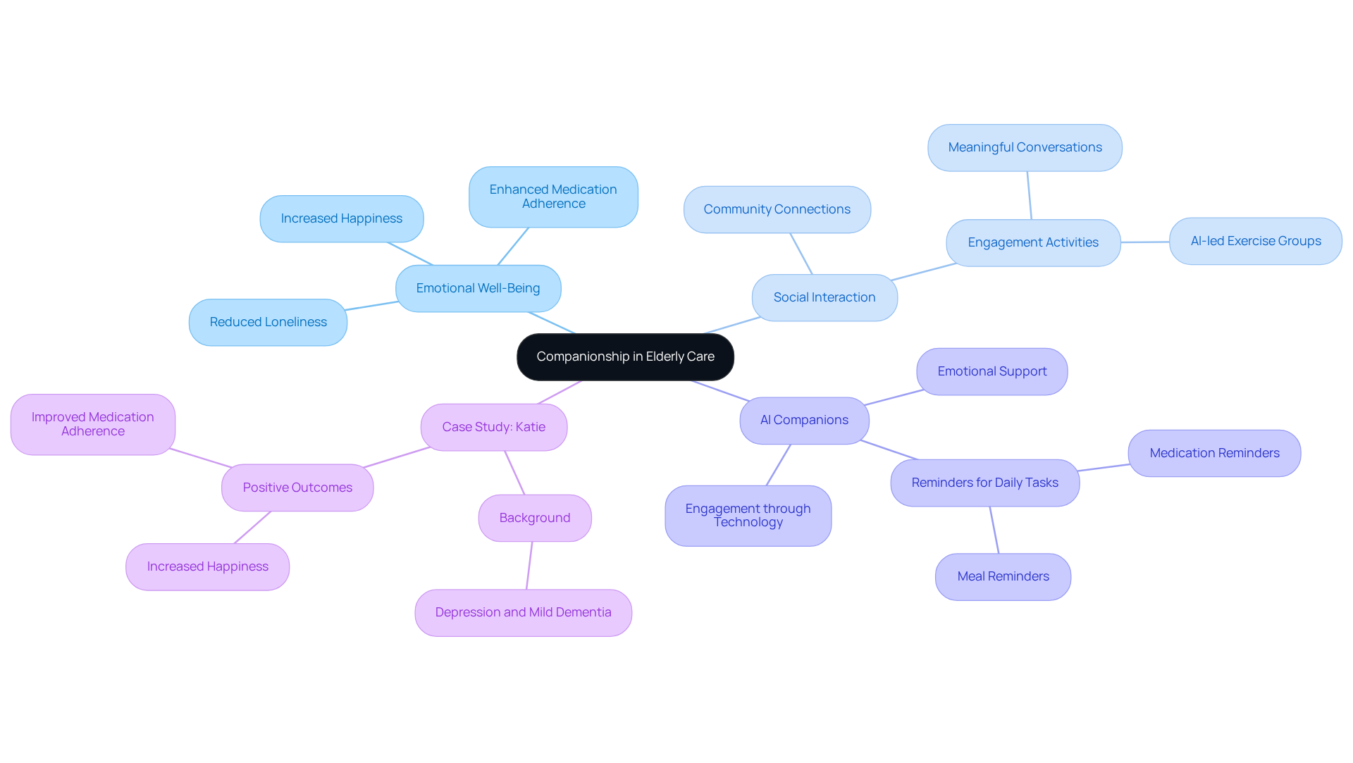 The central idea is companionship, with branches showing different benefits and roles, helping you understand how each part contributes to emotional health and happiness for seniors.