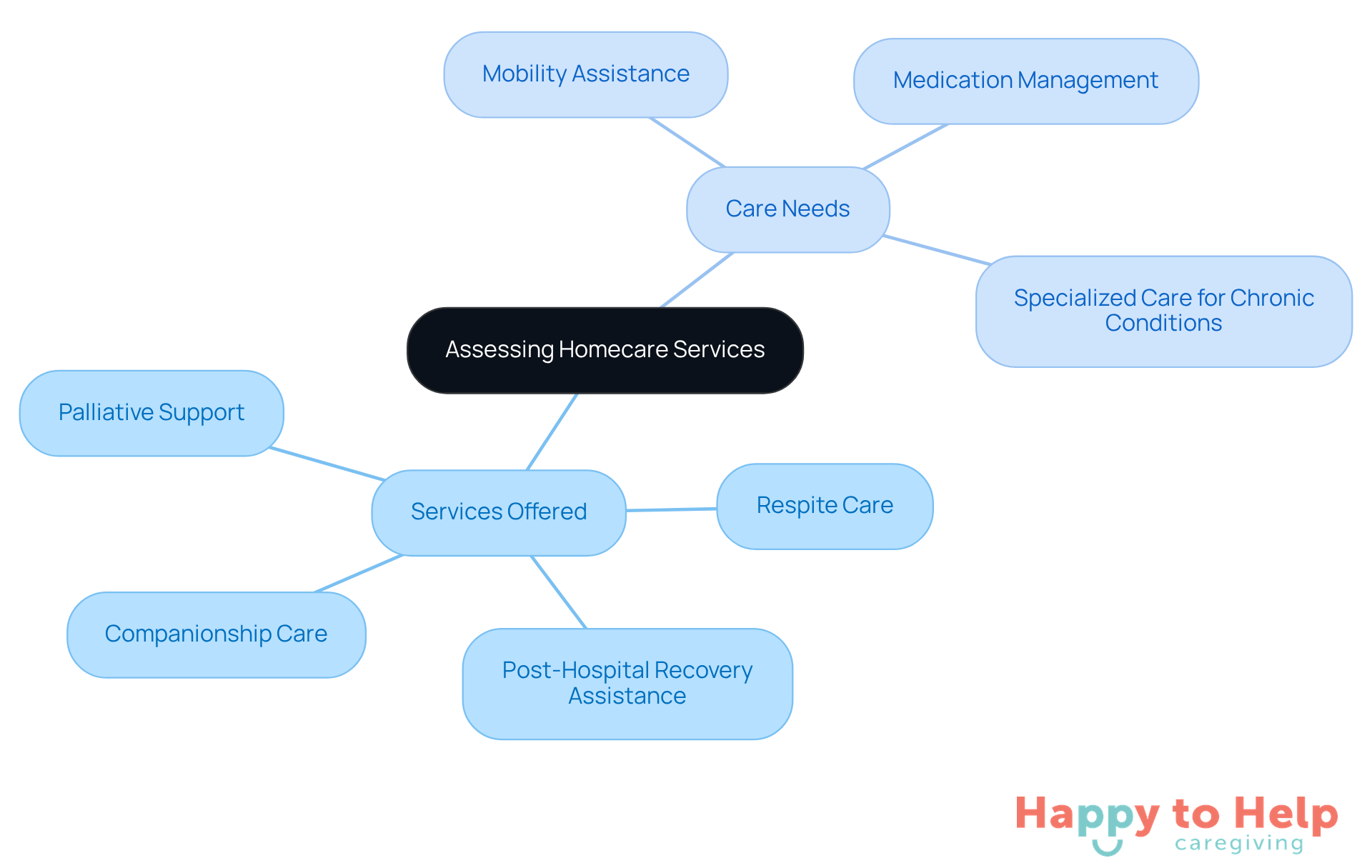 The center represents the main task of assessing services. The branches show different services offered by agencies and the specific care needs to consider. This layout helps you see how to match services with your loved one's requirements.