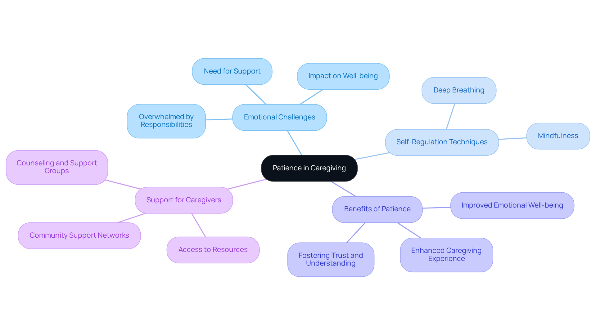 The center represents the core idea of patience, with branches showing related concepts and techniques. Each branch highlights important aspects of how patience can be nurtured and its significance in caregiving.