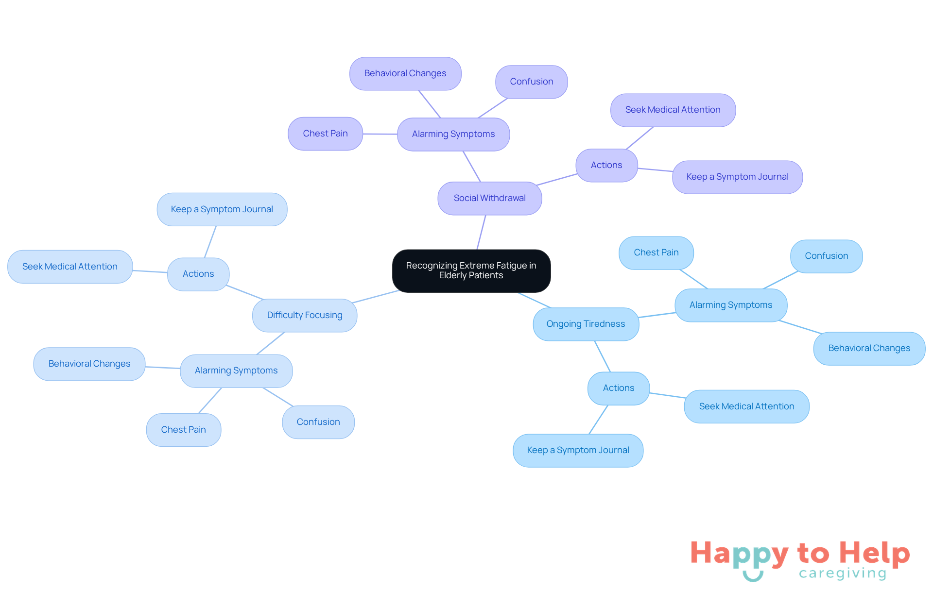 The central idea is about recognizing fatigue in elderly patients. Each branch represents a symptom or action, helping caregivers understand what to look for and when to act.