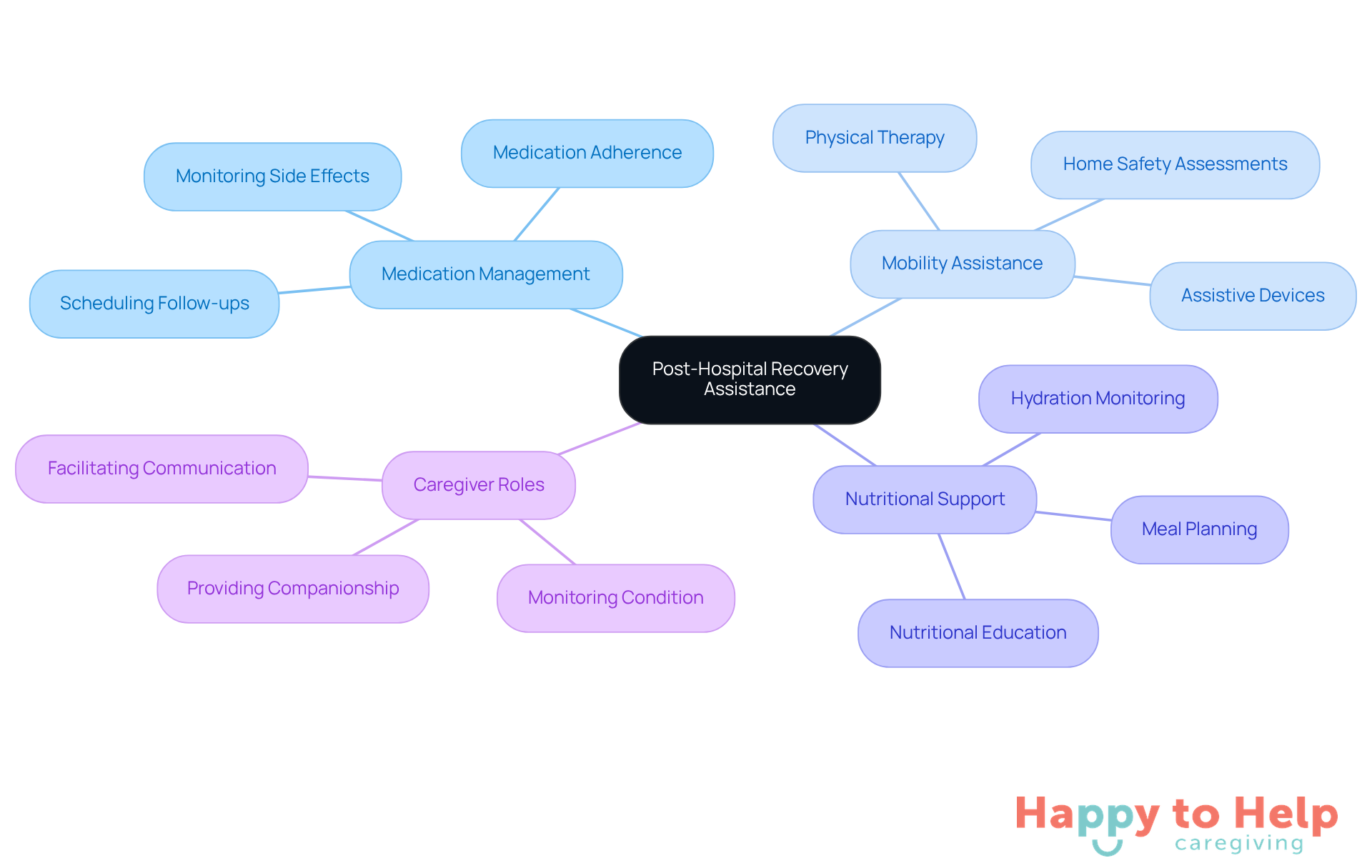 The central node represents the main theme of recovery assistance, while the branches show the essential components and caregiver roles that support elderly individuals during their transition home.