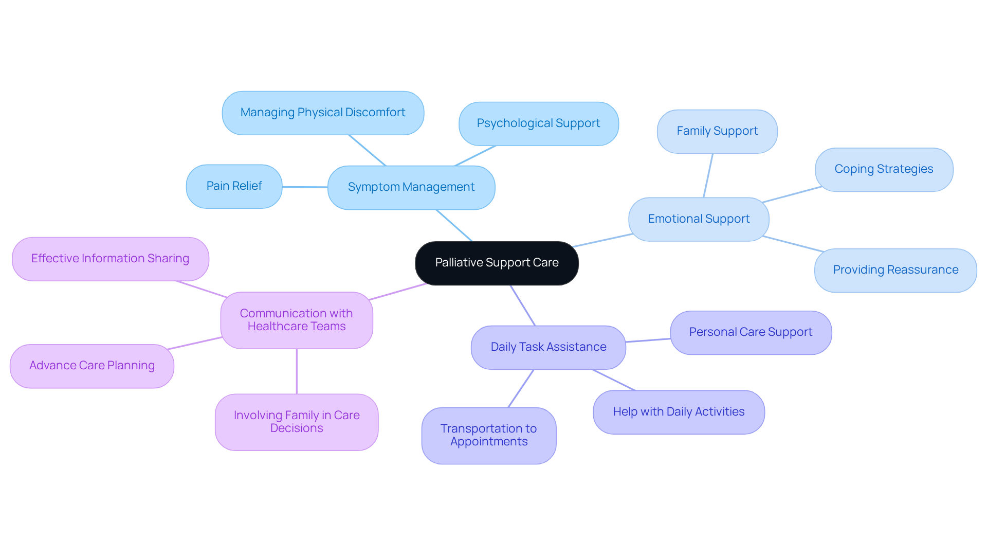 The center represents the main focus of palliative support care, while the branches illustrate the different aspects that contribute to improving the comfort and quality of life for seniors. Each sub-branch highlights specific elements that make up these broader categories.