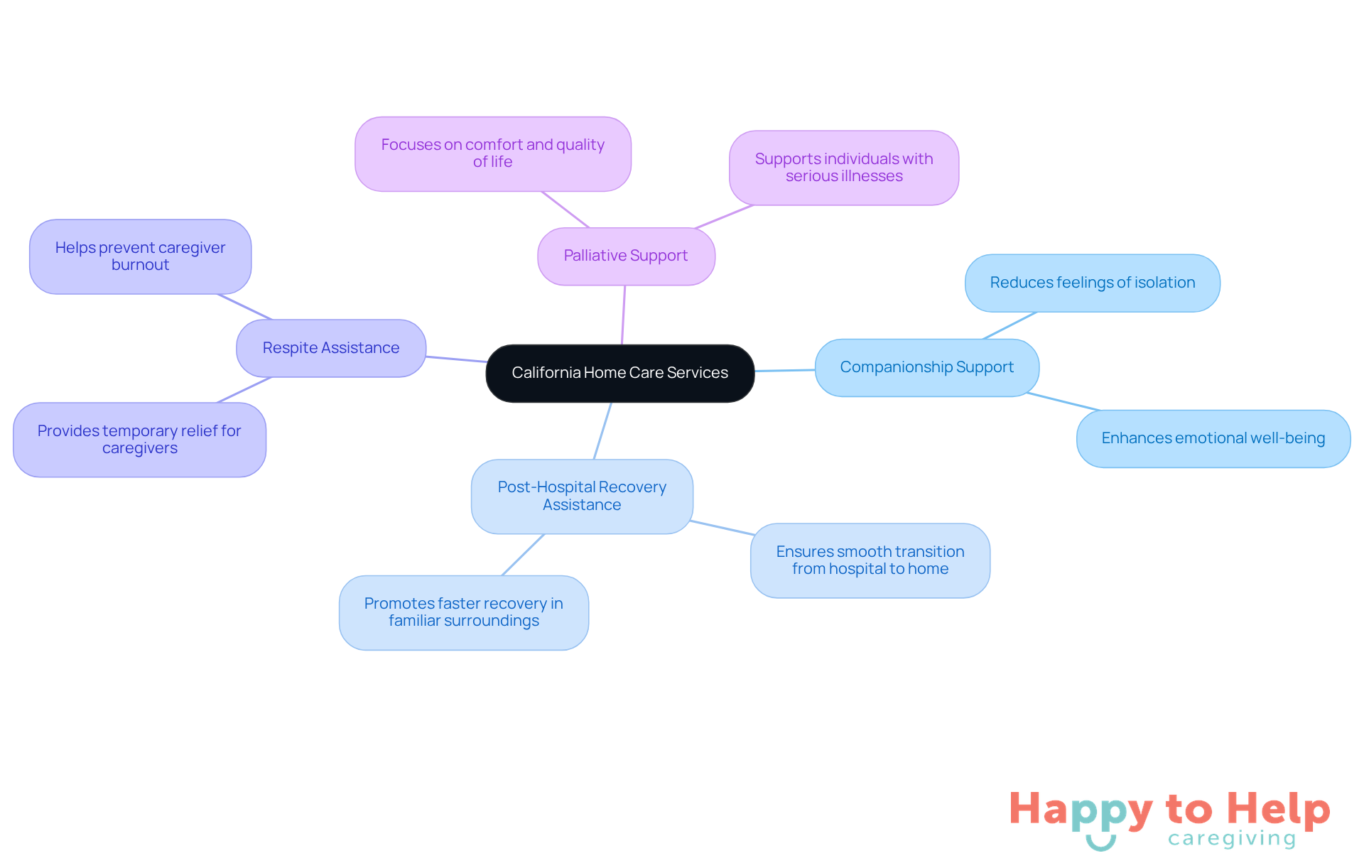 The central node represents the overall theme of home care services, while the branches show specific types of support available. Each service is designed to address unique challenges faced by caregivers and their loved ones.