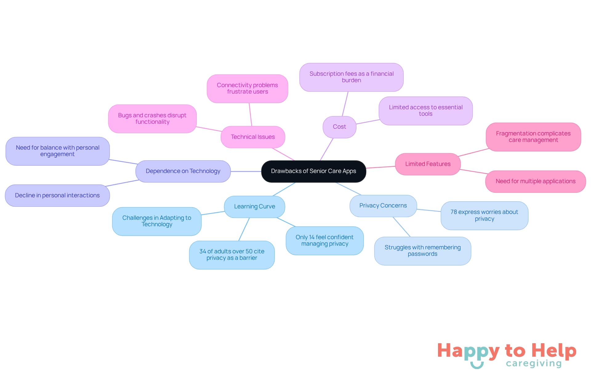 The central node represents the main topic, while each branch shows a specific drawback. The sub-branches provide additional details or statistics related to each drawback, helping you understand the challenges caregivers face with these technologies.