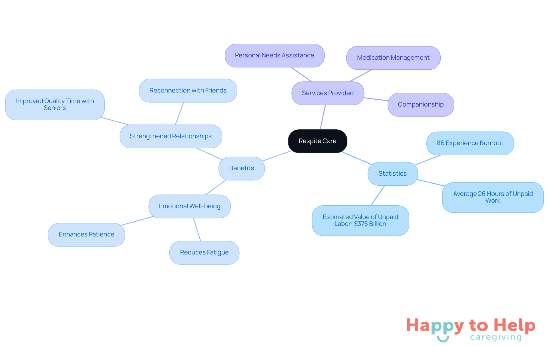 The central node represents respite care, while the branches show important statistics, benefits, and services. Each branch highlights how respite care supports caregivers and those they care for.