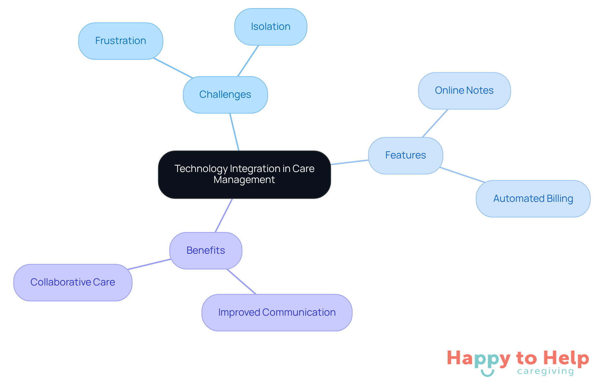 The center represents the main idea of technology integration, with branches showing the challenges faced by caregivers, the features of the technology, and the benefits that arise from using these tools.