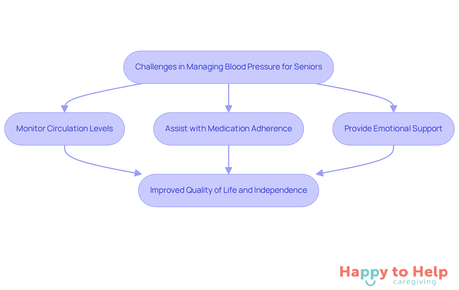 This flowchart shows how caregivers help seniors manage blood pressure. Each action leads to better health and independence, making it easier for elderly individuals to live comfortably at home.