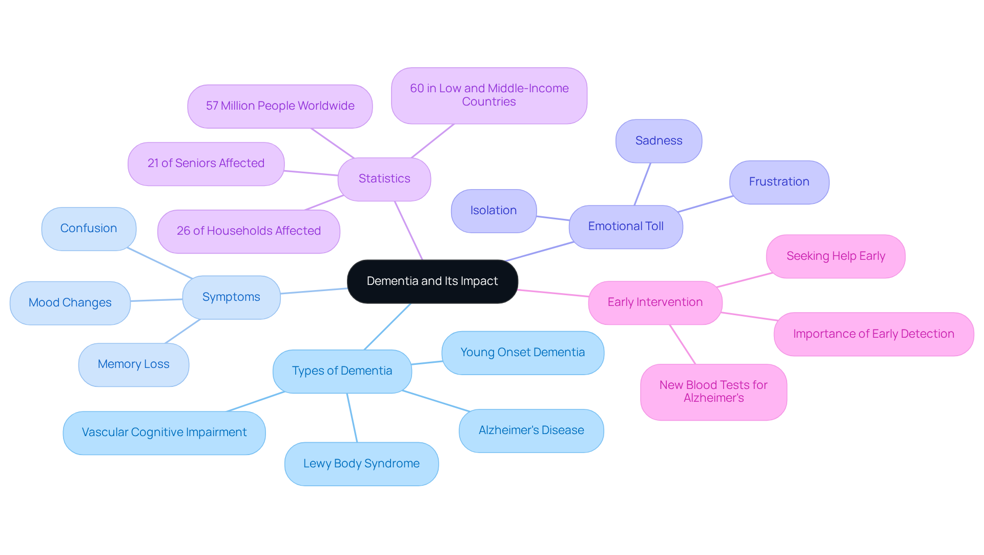 This mindmap starts at the center with the topic of dementia. Each branch represents a key aspect, like its types or emotional effects, and the sub-branches provide specific details, making it easy to see how everything connects.