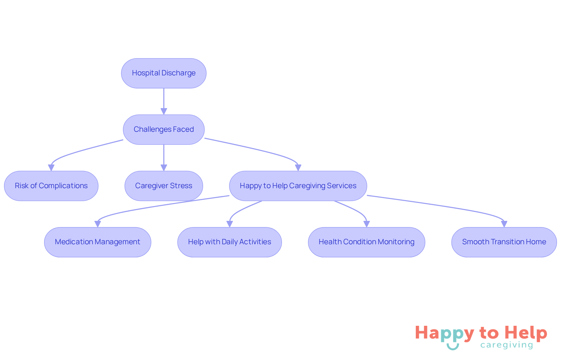 Follow the arrows to see how patients transition from the hospital to home, the challenges they face, and how Happy to Help Caregiving provides essential services to ensure a smooth recovery.