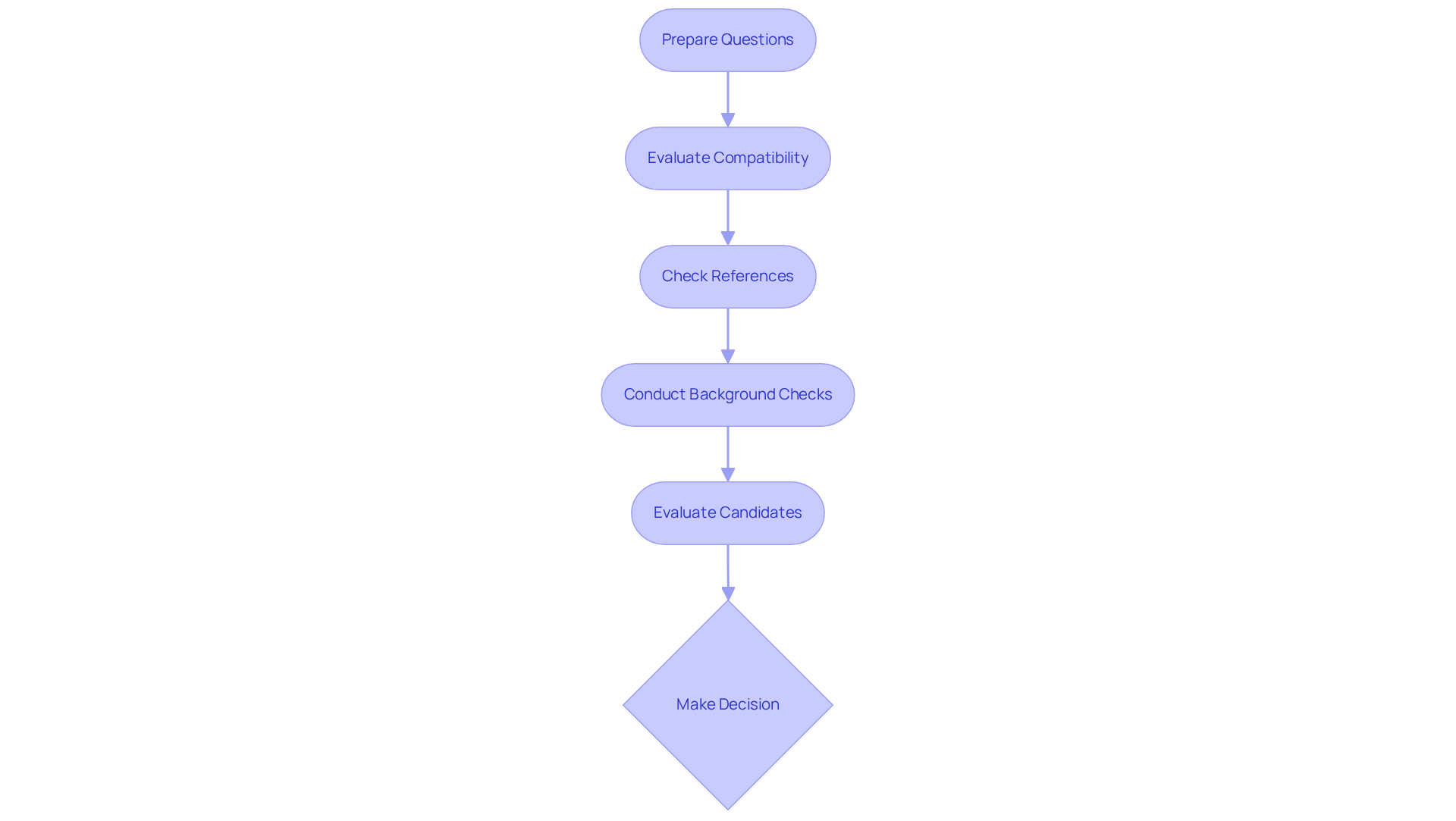 This flowchart outlines the steps to take when interviewing candidates. Each box shows an action you should perform, and the arrows guide you through the process from beginning to end, ensuring you cover all necessary bases for selecting the right caregiver.