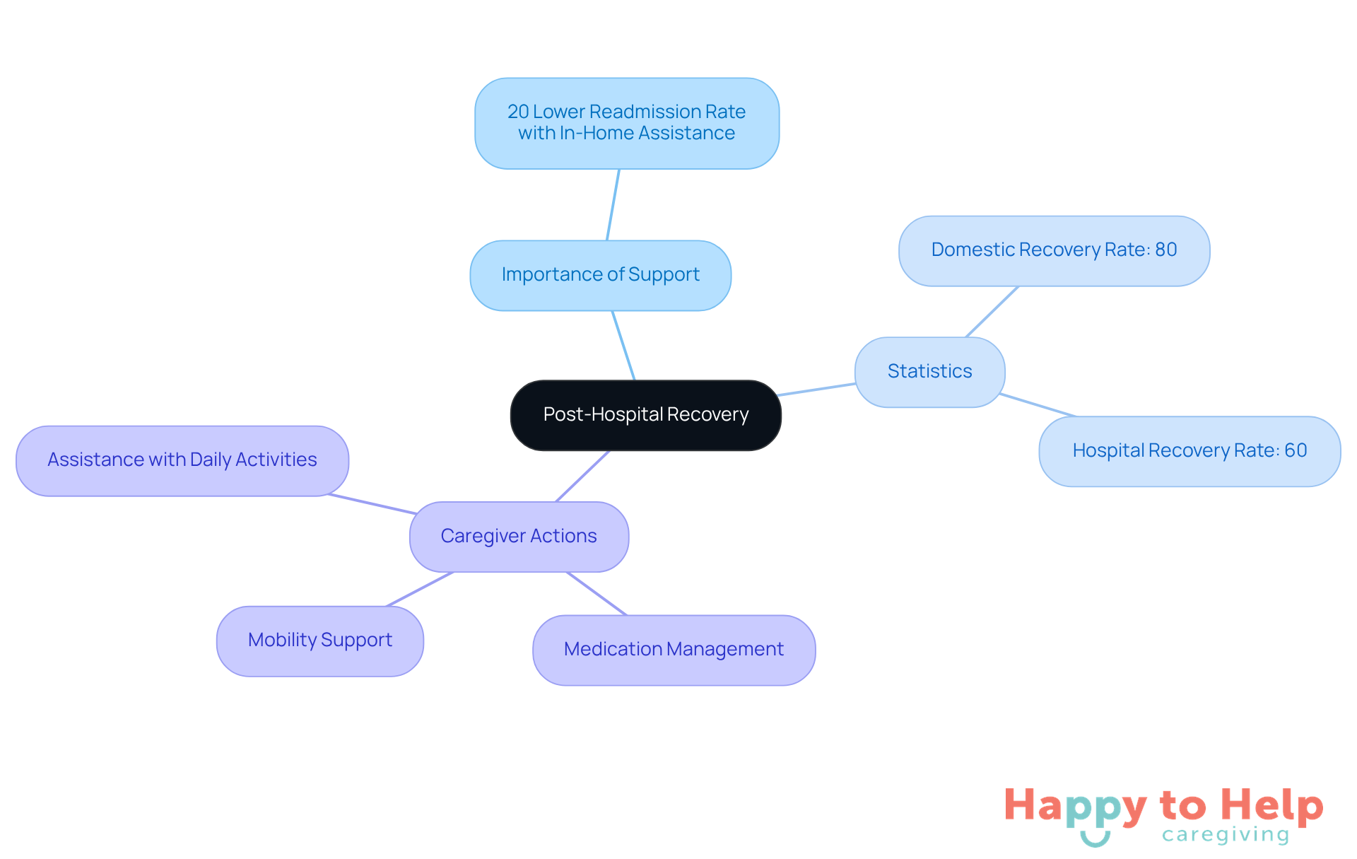 The center represents the overall theme of recovery at home. Each branch shows key aspects: the importance of support, relevant statistics, and specific actions caregivers can take to help patients heal effectively.