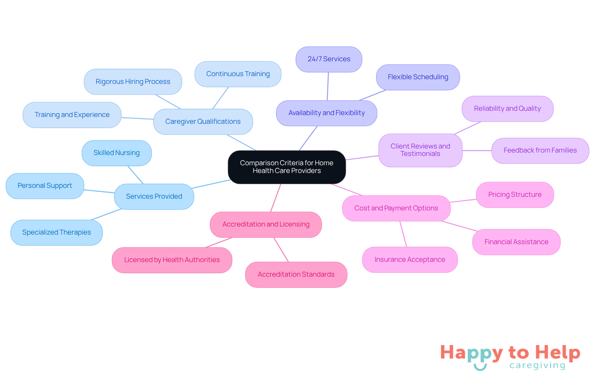 The central node represents the main topic, while each branch shows a different criterion to consider. Sub-branches provide additional details or considerations for each category, helping you visualize what to look for in a provider.