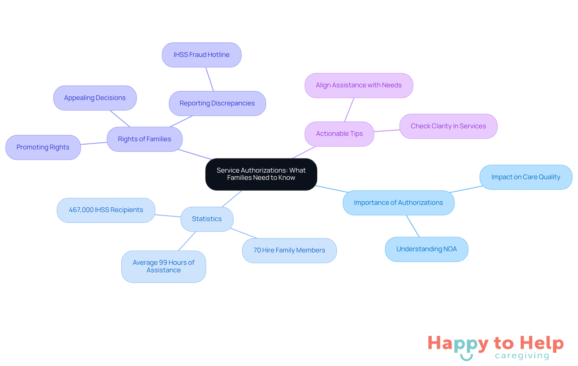 Start at the center with the main topic, then explore the branches to see related information and tips that can help families navigate service authorizations effectively.
