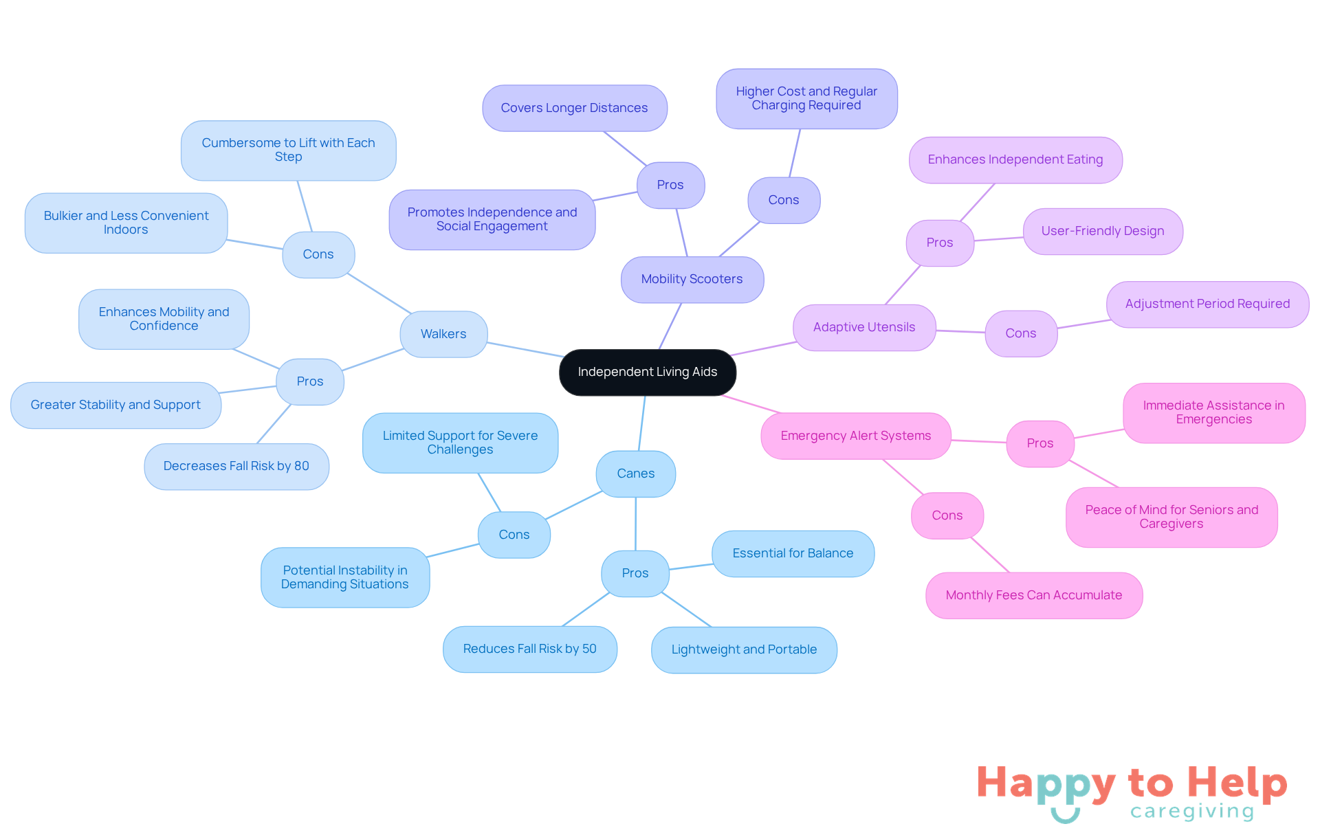 The central node represents the main topic of independent living aids. Each branch shows a different type of aid, with pros and cons listed underneath. This layout helps you see at a glance what each aid offers and its potential drawbacks.