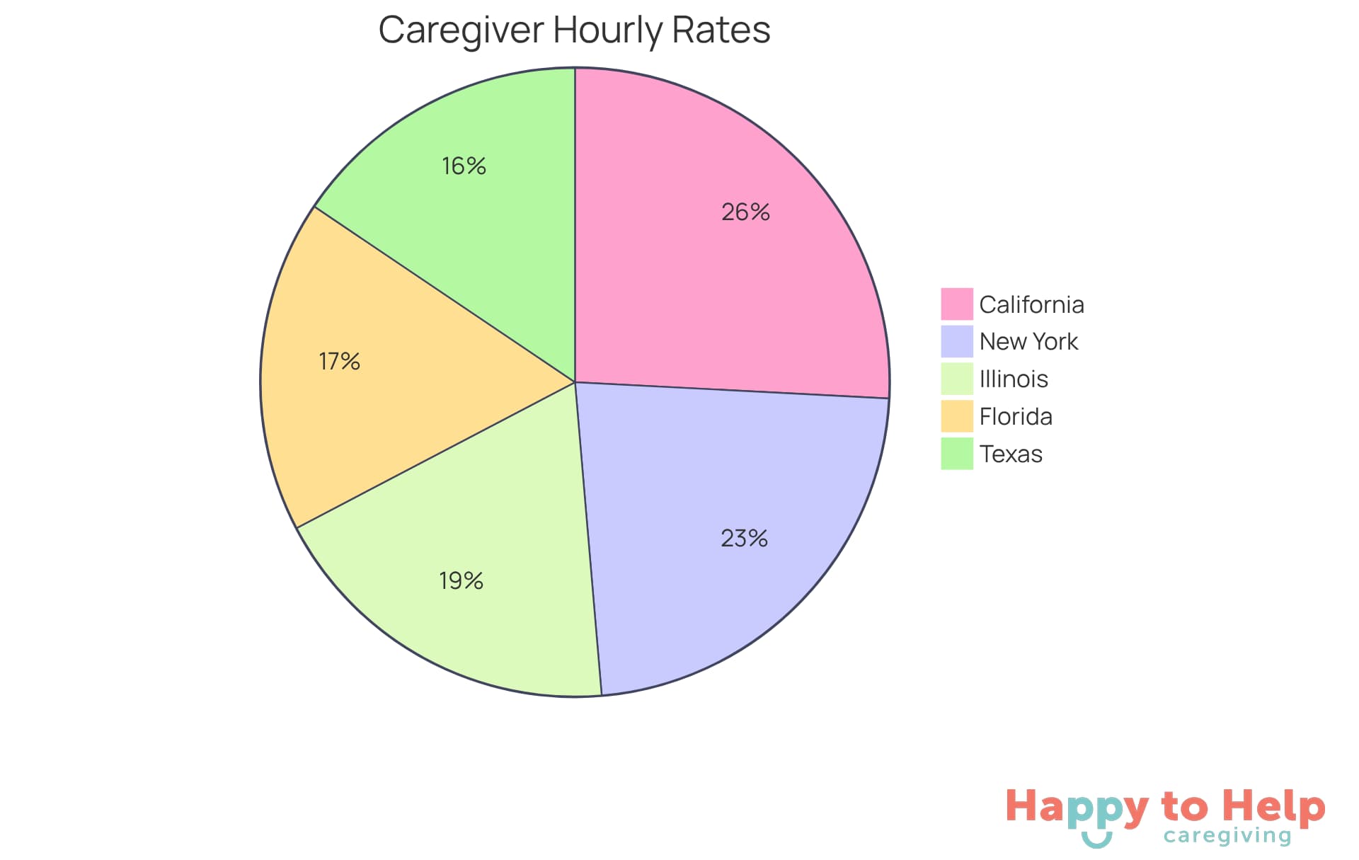 Each slice of the pie represents the average hourly wage for caregivers in that state. The larger the slice, the higher the average salary, showing how caregiver compensation varies across the U.S.