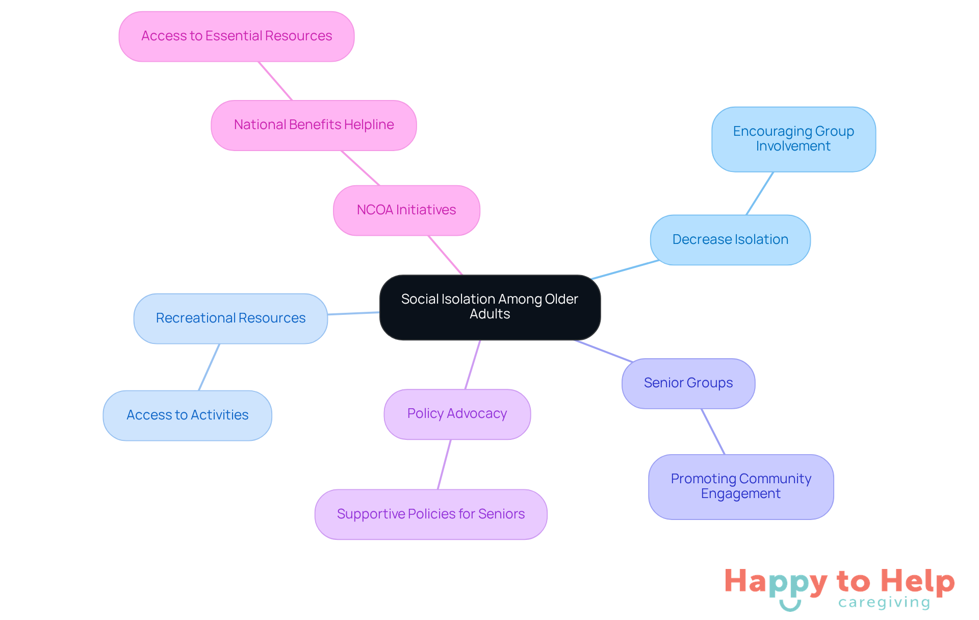 The center represents the main issue of social isolation, while the branches show the different programs and actions the NCOA is taking to help older adults connect and engage with their communities.