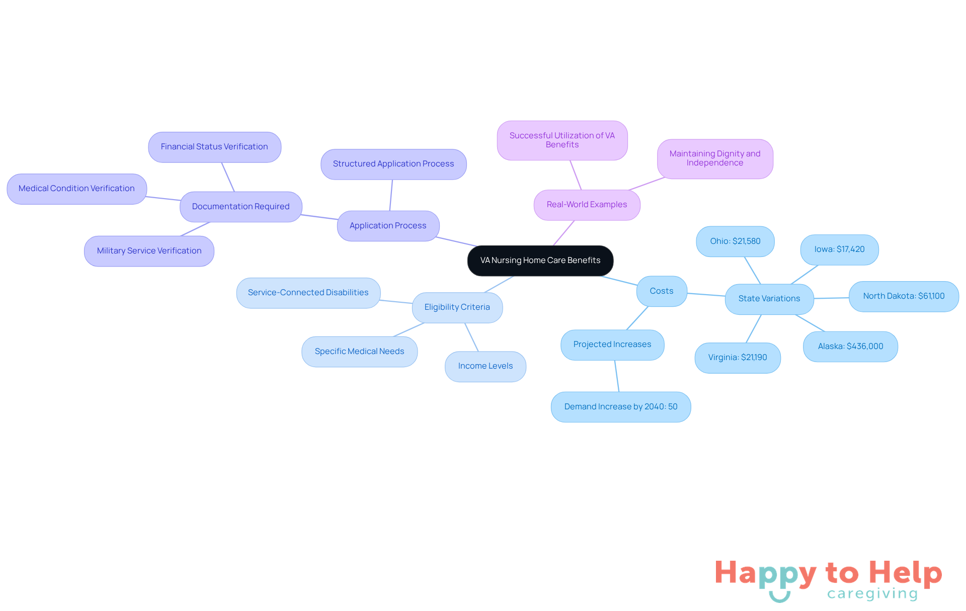 The central node represents the main topic, while the branches show important related areas. Each sub-branch provides specific details that help families understand the benefits available to veterans.