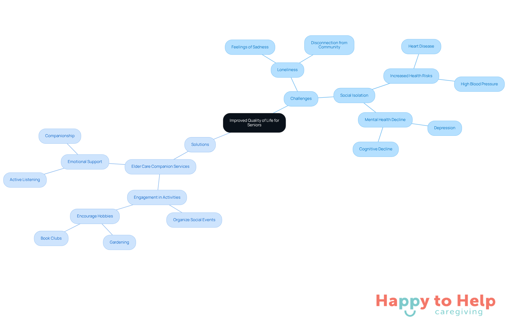 The center represents the goal of improving quality of life, with branches showing the challenges faced by seniors and the strategies caregivers can use to help them feel more connected and fulfilled.
