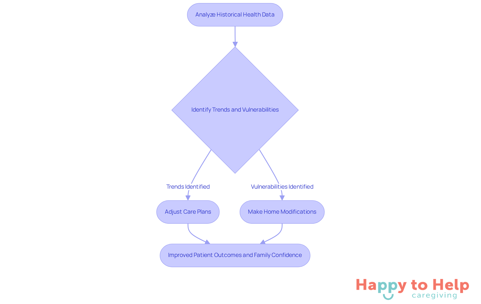 This flowchart shows how caregivers can use AI to analyze patient data, identify risks, and take actions that lead to better care and peace of mind for families.