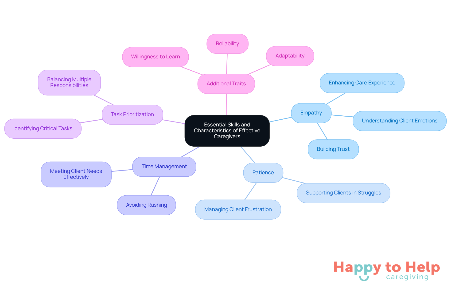 The center represents the main topic of caregiver effectiveness, with branches showing the key skills and traits needed. Each branch highlights a specific area of focus, illustrating how they contribute to better caregiving.