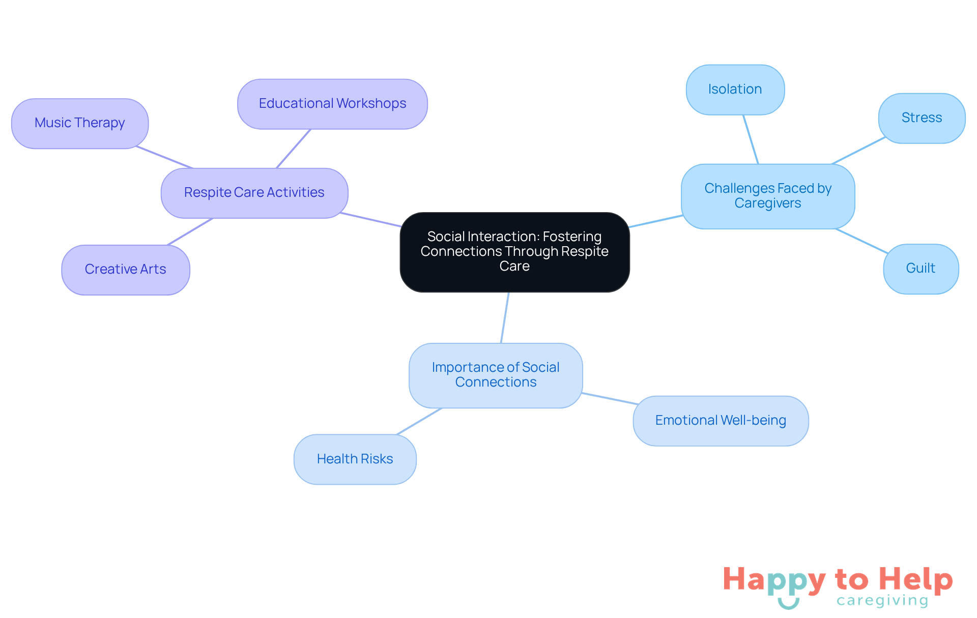This mindmap shows how caregivers' challenges connect to the importance of social interactions and the activities that can help. Each branch represents a key idea, and the sub-nodes provide more detail on each topic.