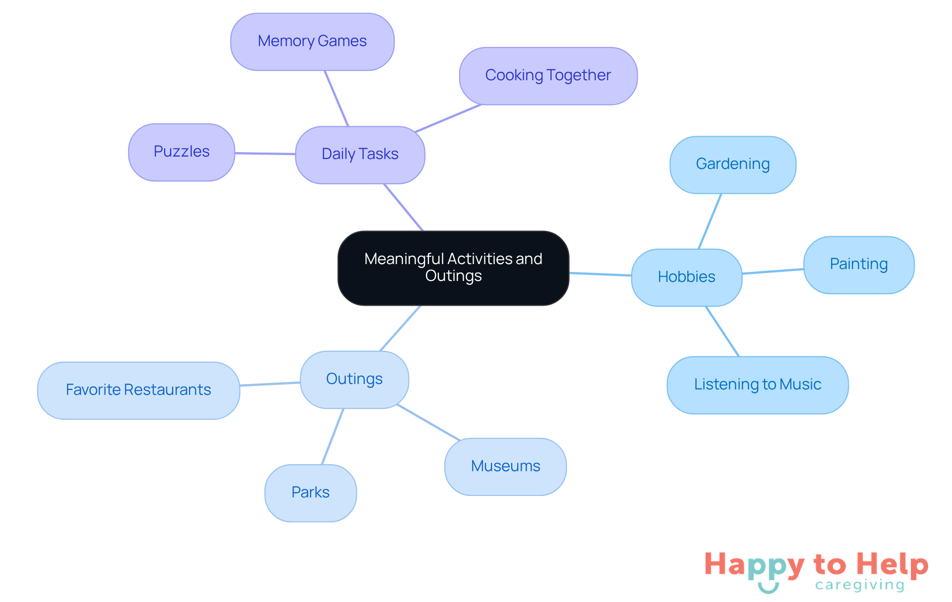 The central idea is about planning meaningful activities. Each branch represents a category of activities, and the sub-branches show specific examples. This helps caregivers see various options for engaging their loved ones.