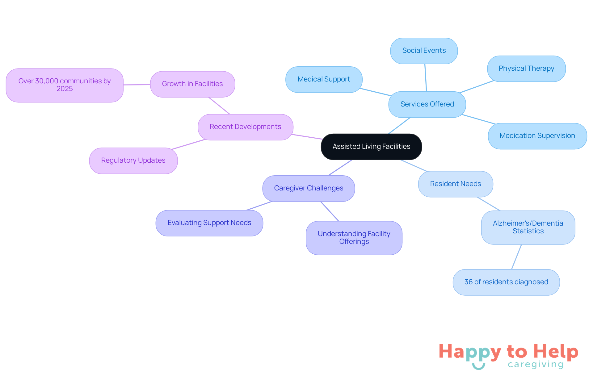 The central node represents assisted living facilities, with branches showing the services they provide, the needs of residents, challenges for caregivers, and recent updates in the field. Each branch helps you see how these elements relate to the overall topic.