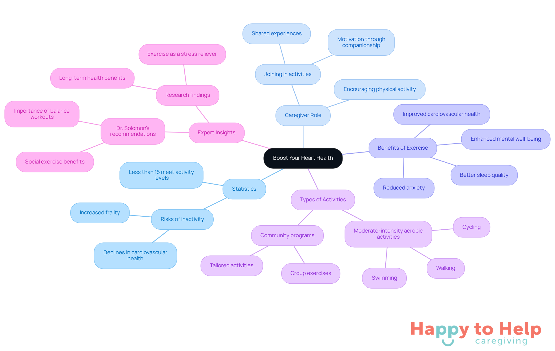 The central node represents the main topic, while branches show related ideas and details. Each color-coded branch helps you see how different aspects connect to the overall goal of improving heart health through physical activity.