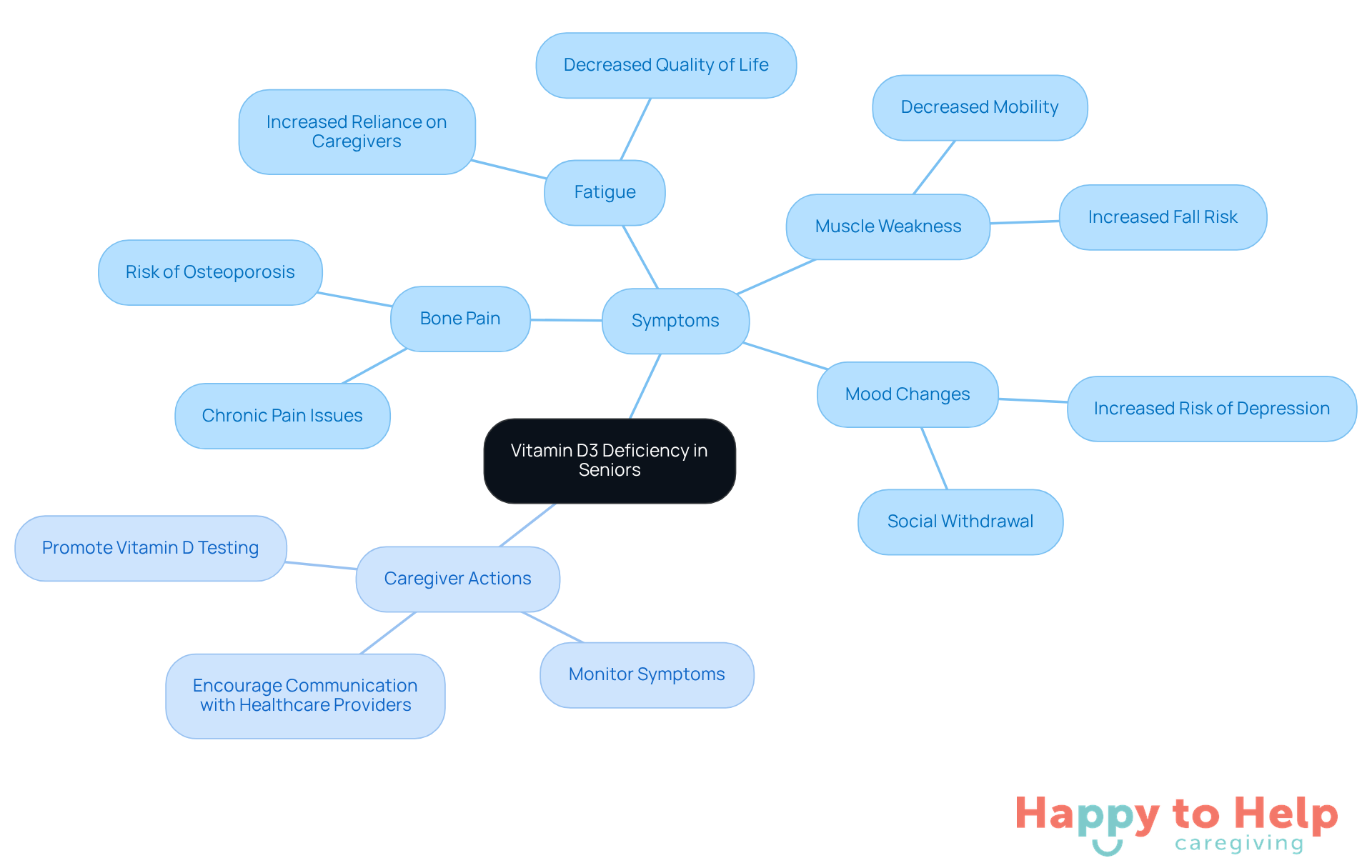 The central node represents the main topic, while the branches show symptoms and actions caregivers can take. Each color-coded branch helps you easily identify different aspects of the deficiency and its impact.