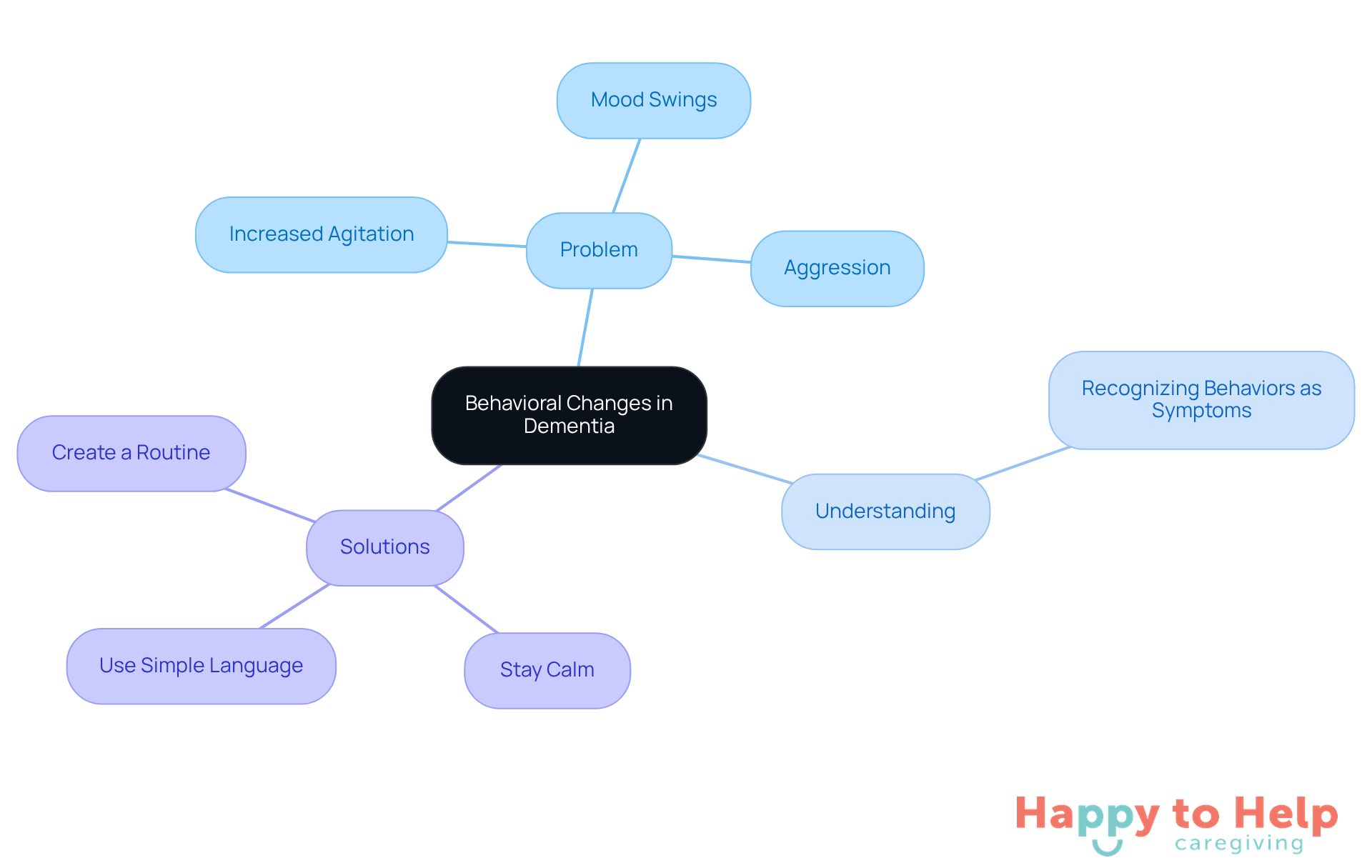 The central node represents the main topic, while the branches show the problem, understanding, and solutions. Each tip is a practical strategy for caregivers to help manage behavioral changes.