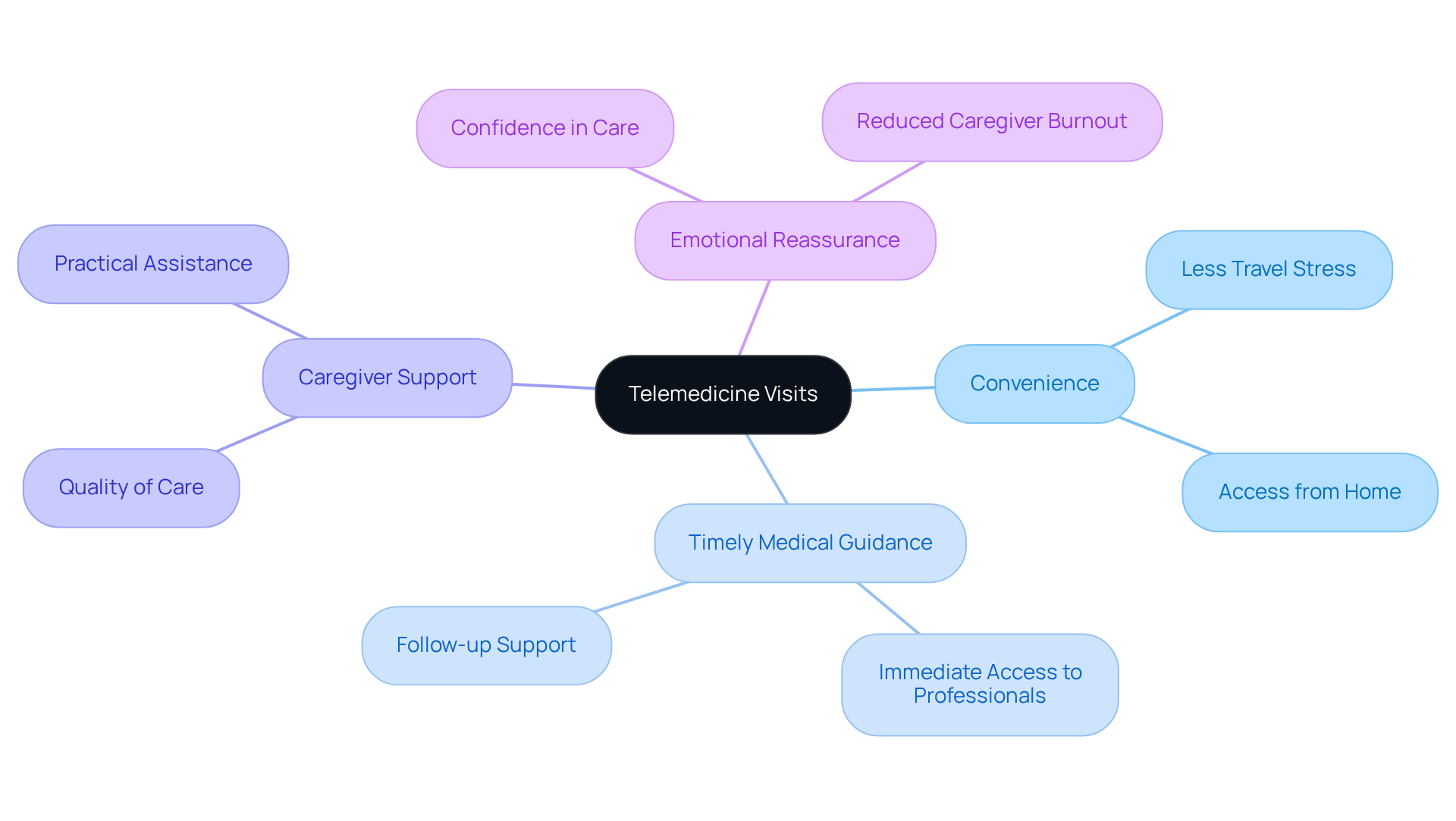 At the center is telemedicine, with branches showing its benefits — convenience, support for caregivers, and emotional reassurance. Each branch highlights how these elements contribute to better healthcare for older adults.