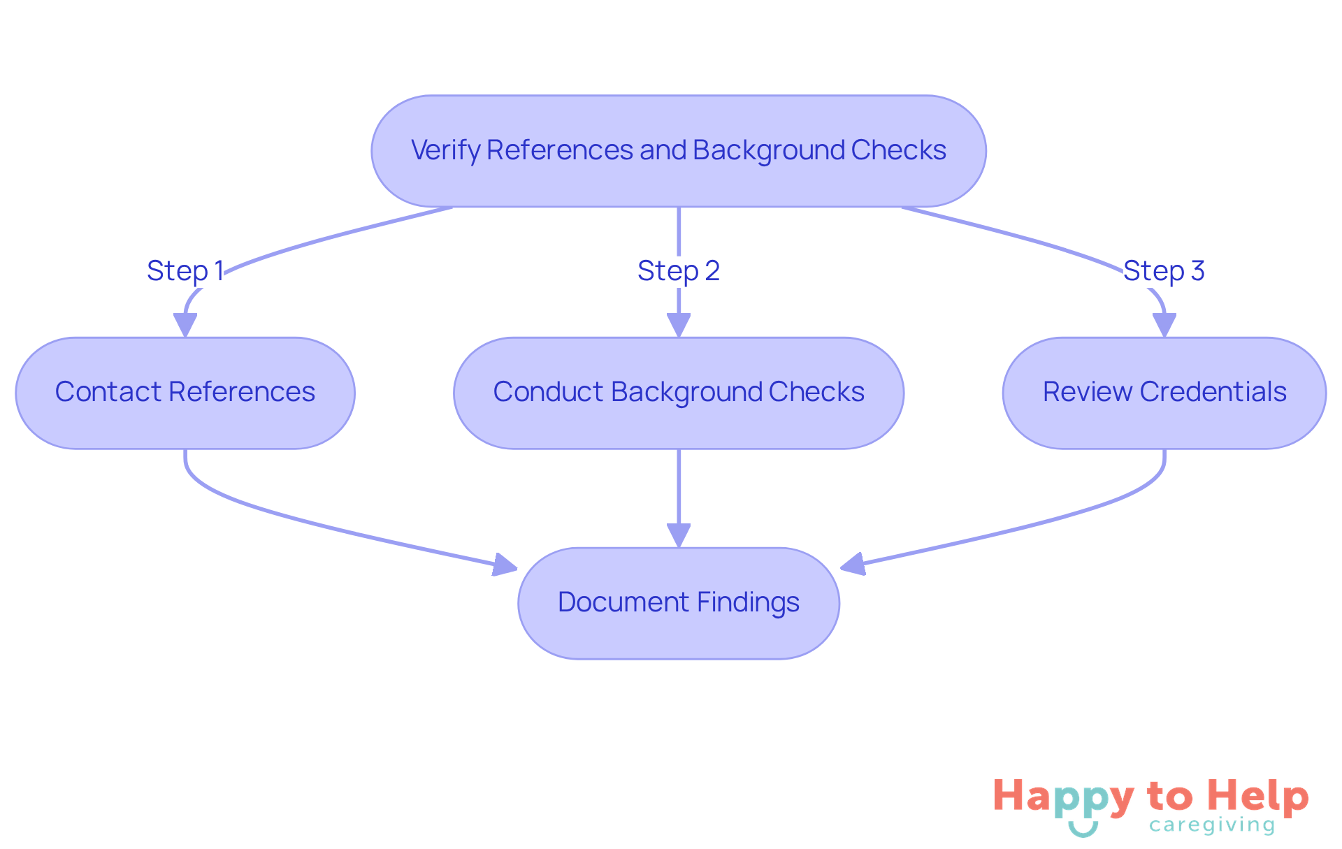 Follow the arrows to see the steps you need to take to ensure caregivers are reliable. Each box represents an important action in the verification process.